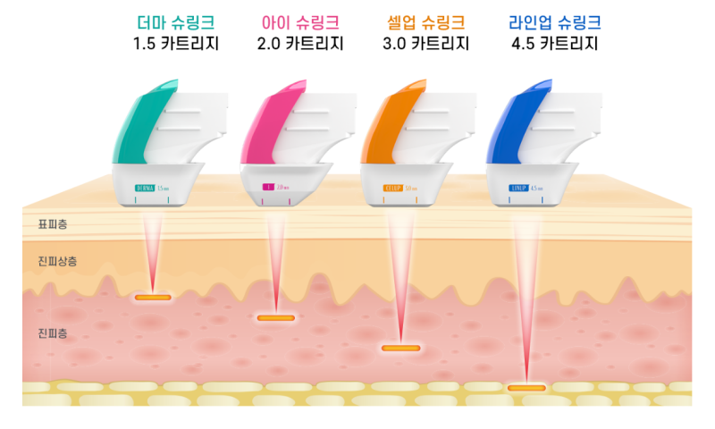 1.5mm부터 4.5mm까지 네 종류의 슈링크 카트리지와 피부층별 도달 깊이